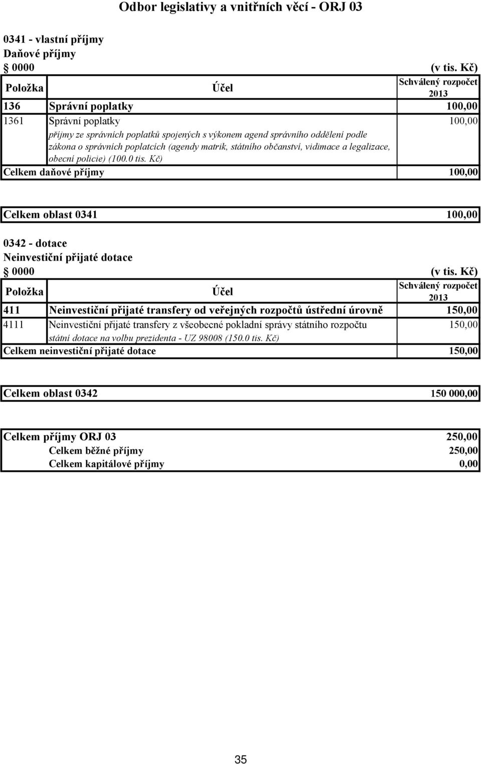 občanství, vidimace a legalizace, obecní policie) (100.0 tis. Kč) Celkem daňové příjmy 100,00 Celkem oblast 0341 100,00 0342 - dotace Neinvestiční přijaté dotace 0000 (v tis.