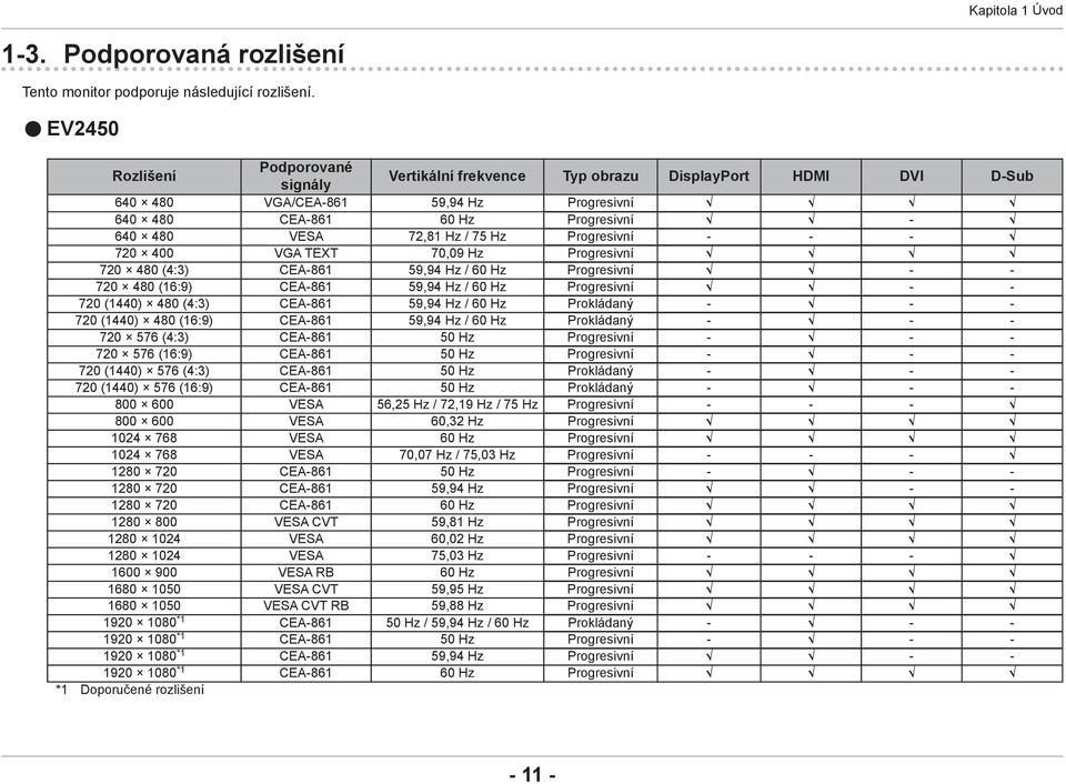 Hz Progresivní - - - 720 400 VGA TEXT 70,09 Hz Progresivní 720 480 (4:3) CEA-861 59,94 Hz / 60 Hz Progresivní - - 720 480 (16:9) CEA-861 59,94 Hz / 60 Hz Progresivní - - 720 (1440) 480 (4:3) CEA-861