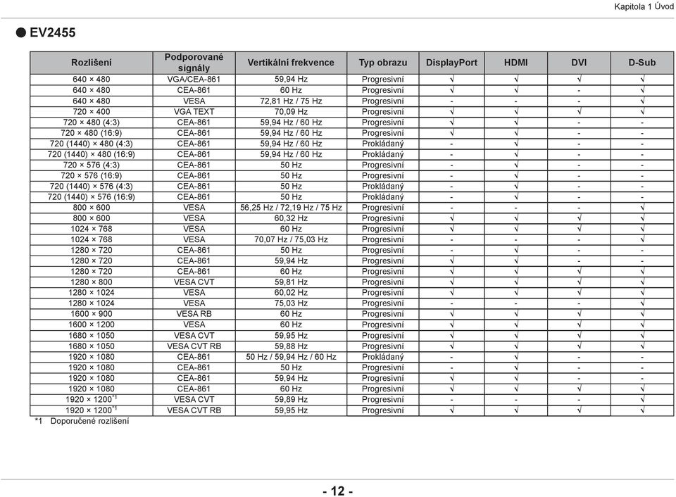 480 (4:3) CEA-861 59,94 Hz / 60 Hz Prokládaný - - - 720 (1440) 480 (16:9) CEA-861 59,94 Hz / 60 Hz Prokládaný - - - 720 576 (4:3) CEA-861 50 Hz Progresivní - - - 720 576 (16:9) CEA-861 50 Hz