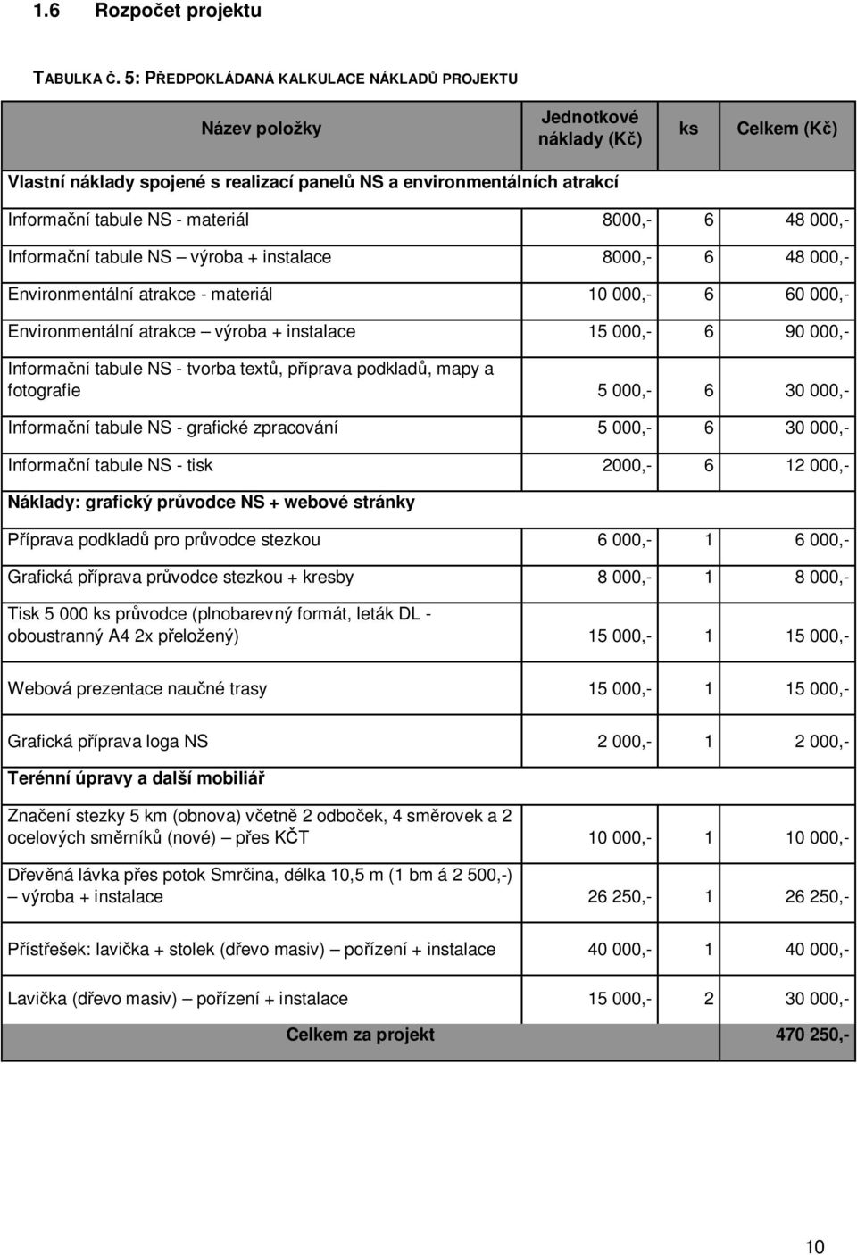 materiál 8000,- 6 48 000,- Informa ní tabule NS výroba + instalace 8000,- 6 48 000,- Environmentální atrakce - materiál 10 000,- 6 60 000,- Environmentální atrakce výroba + instalace 15 000,- 6 90