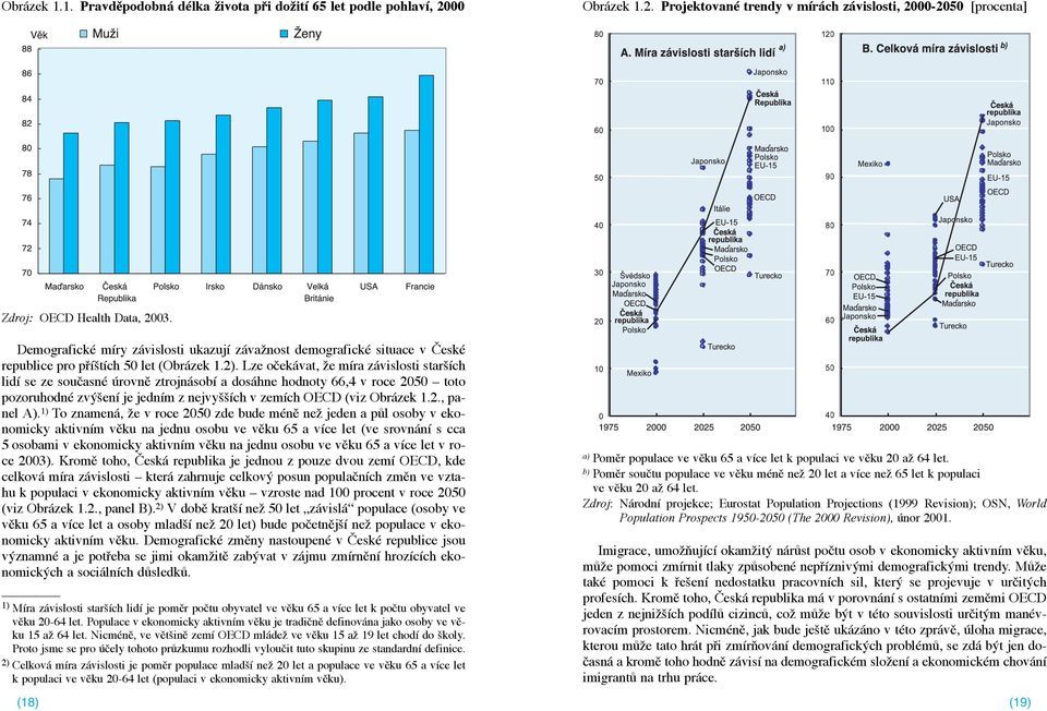 Lze o ek vat, ìe m ra z vislosti starä ch lid se ze sou asnž œrovnž ztrojn sob a dos hne hodnoty 66,4 v roce 2050 Ð toto pozoruhodnž zvùäen je jedn m z nejvyää ch v zem ch OECD (viz Obr zek 1.2., panel A).