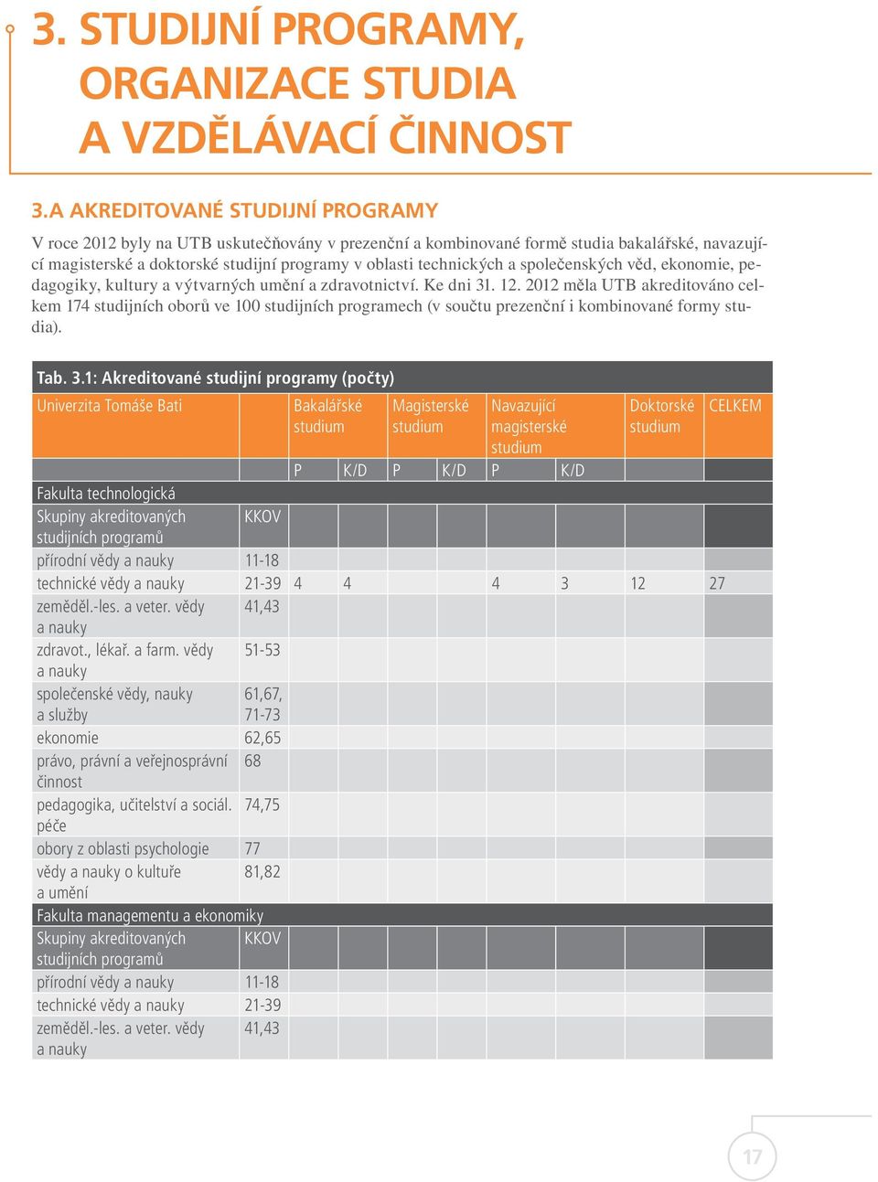 společenských věd, ekonomie, pedagogiky, kultury a výtvarných umění a zdravotnictví. Ke dni 31. 12.