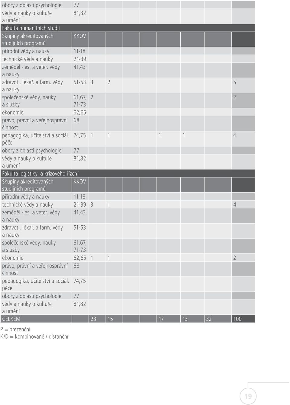 74,75 1 1 1 1 4 péče obory z oblasti psychologie 77 vědy o kultuře 81,82 a umění Fakulta logistiky a krizového řízení Skupiny akreditovaných KKOV studijních programů přírodní vědy 11-18 technické