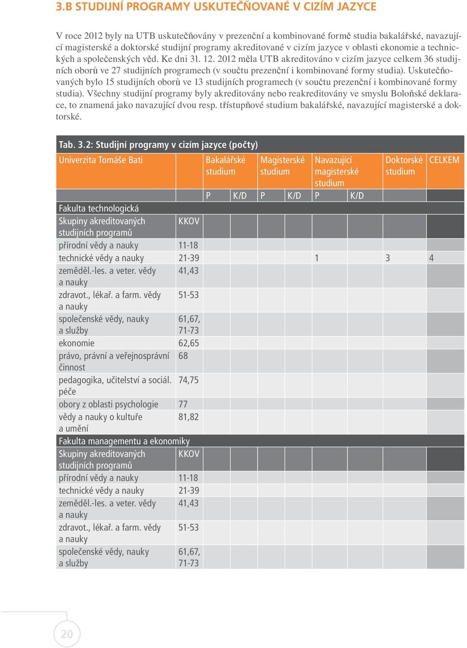 2012 měla UTB akreditováno v cizím jazyce celkem 36 studijních oborů ve 27 studijních programech (v součtu prezenční i kombinované formy studia).