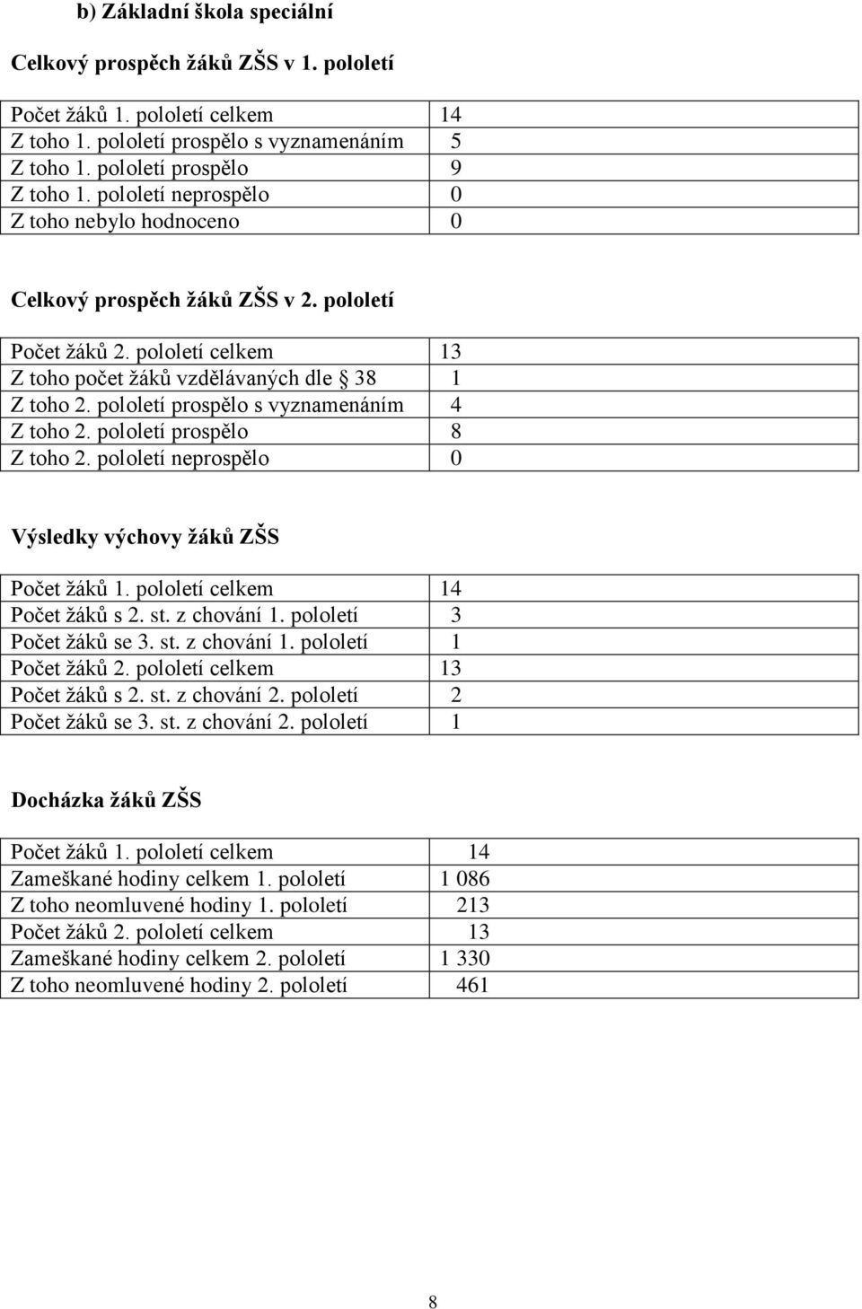 pololetí prospělo s vyznamenáním 4 Z toho 2. pololetí prospělo 8 Z toho 2. pololetí neprospělo 0 Výsledky výchovy žáků ZŠS Počet žáků 1. pololetí celkem 14 Počet žáků s 2. st. z chování 1.