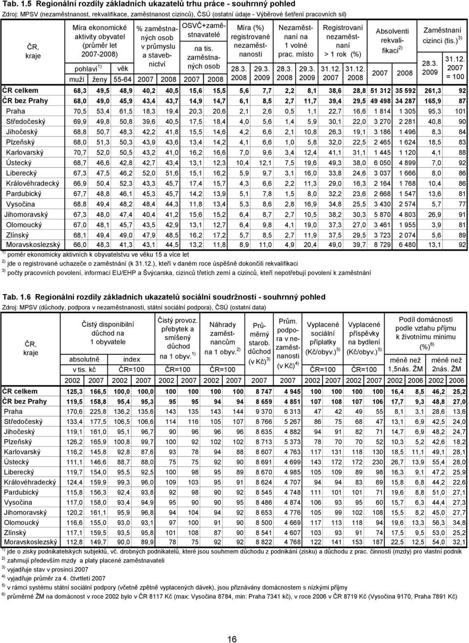 Míra ekonomické % zaměstnaných osob OSVČ+zaměstnavatelé aktivity obyvatel (průměr let v průmyslu na tis.
