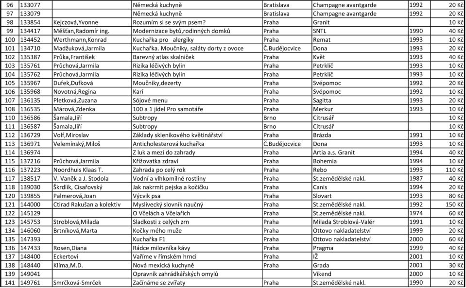 Modernizace bytů,rodinných domků Praha SNTL 1990 40 Kč 100 134452 Werthmann,Konrad Kuchařka pro alergiky Praha Remat 1993 10 Kč 101 134710 Madžuková,Jarmila Kuchařka. Moučníky, saláty dorty z ovoce Č.