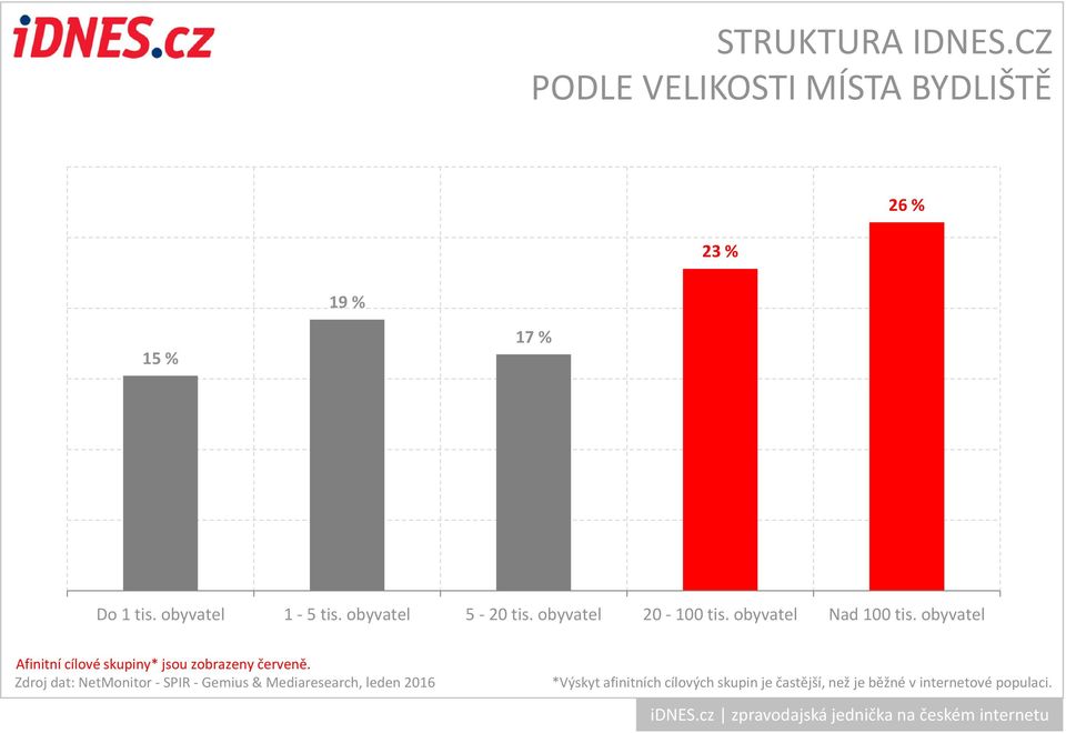 obyvatel Afinitní cílové skupiny* jsou zobrazeny červeně.