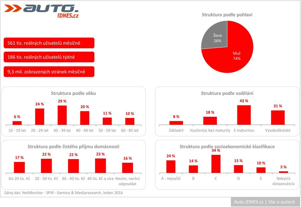 zobrazených stránek měsíčně 6 % 24 % 29 % 20 % 11 % 10