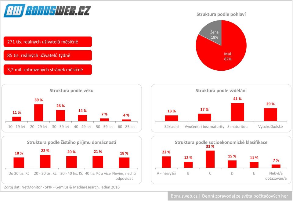 zobrazených stránek měsíčně 11 % 39 % 26 % 7 % 4 % 13 % 41 % 29