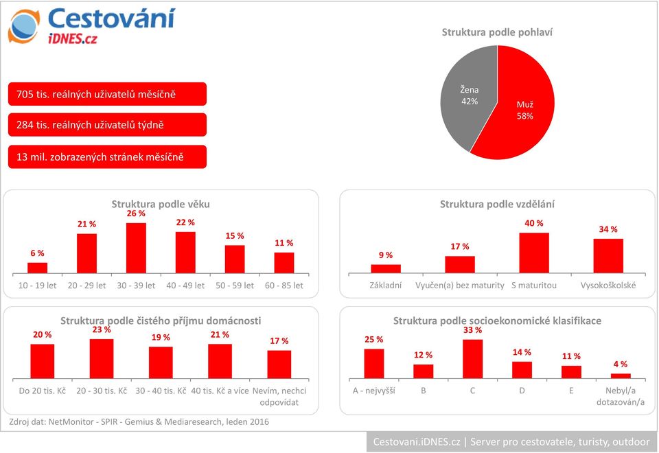 zobrazených stránek měsíčně 6 % 21 % 26 % 22 % 11 % 9 % 40 % 34