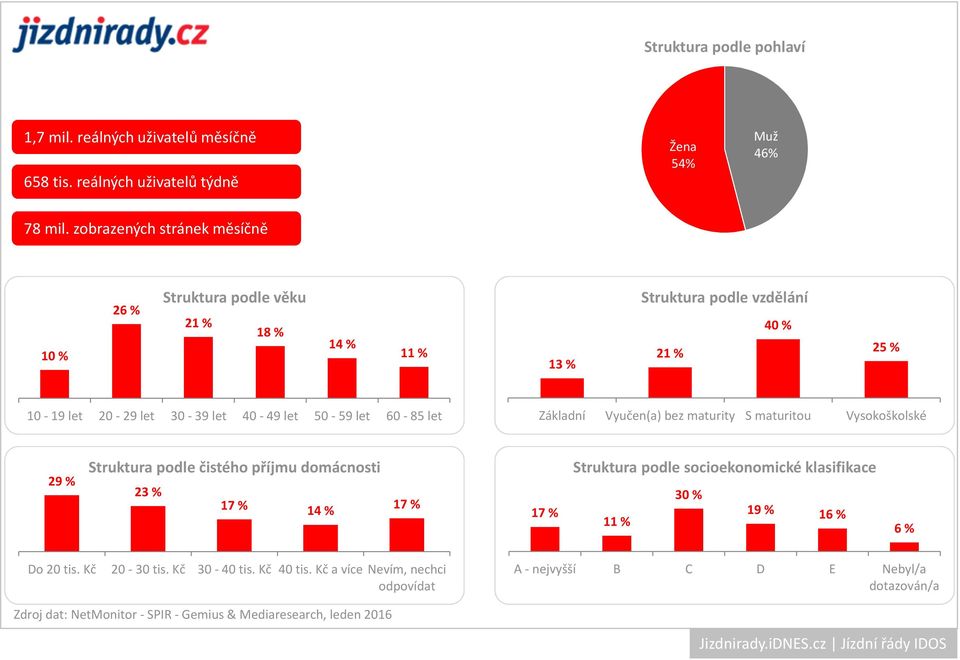 zobrazených stránek měsíčně 10 % 26 % 21 % 18 % 11 % 13