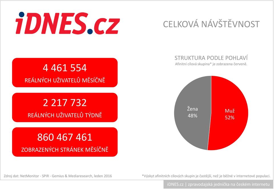 2 217 732 REÁLNÝCH UŽIVATELŮ TÝDNĚ 860 467 461 ZOBRAZENÝCH STRÁNEK MĚSÍČNĚ 48% 52%