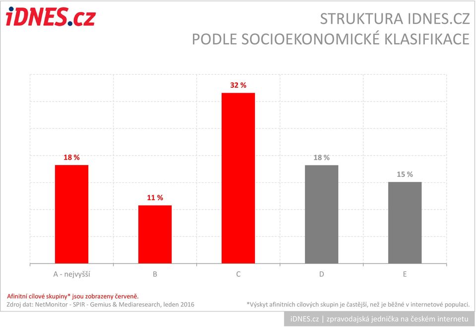 B C D E Afinitní cílové skupiny* jsou zobrazeny červeně.