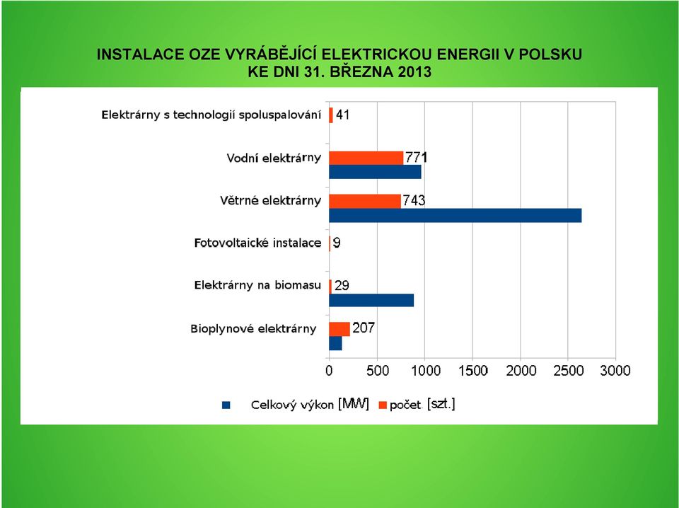 wodne elektrownie wiatrowe 771 743 instalacje fotowoltaiczne elektrownie