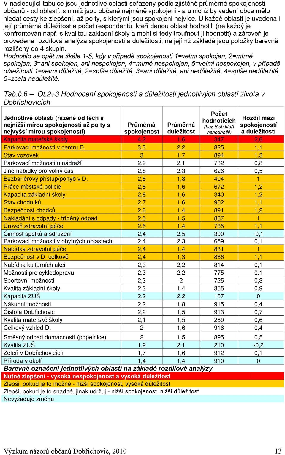 s kvalitou základní školy a mohl si tedy troufnout ji hodnotit) a zároveň je provedena rozdílová analýza spokojenosti a důležitosti, na jejímž základě jsou položky barevně rozlišeny do 4 skupin.