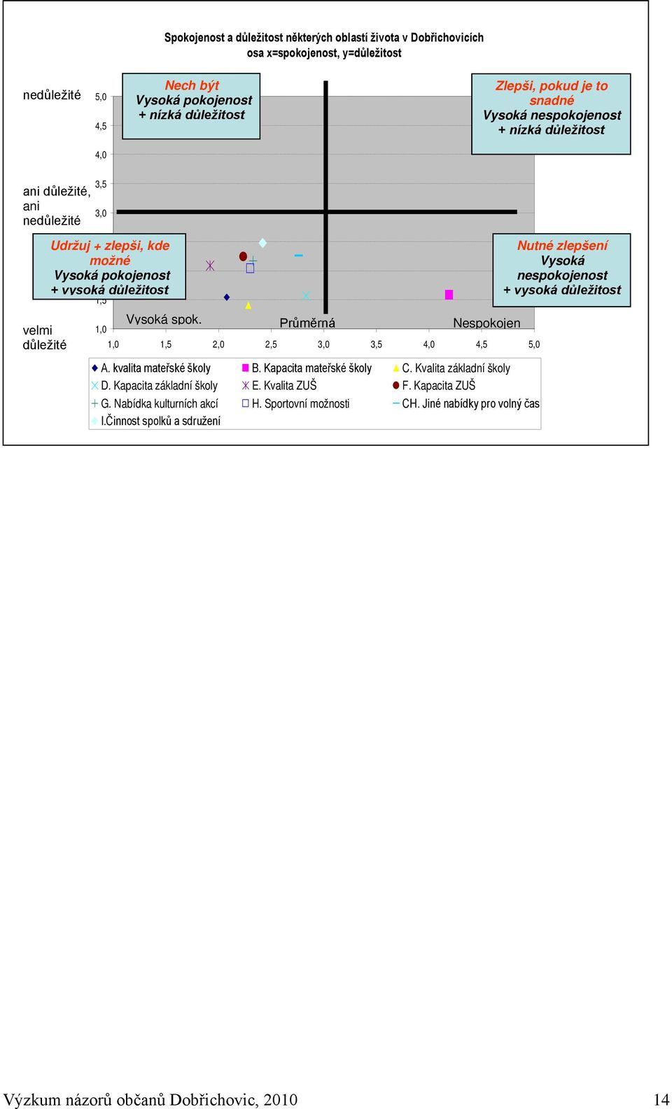 + vysoká důležitost velmi důležité 1,0 Vysoká spok. Průměrná Nespokojen 1,0 1,5 2,0 2,5 3,0 3,5 4,0 4,5 5,0 A. kvalita mateřské školy B. Kapacita mateřské školy C. Kvalita základní školy D.