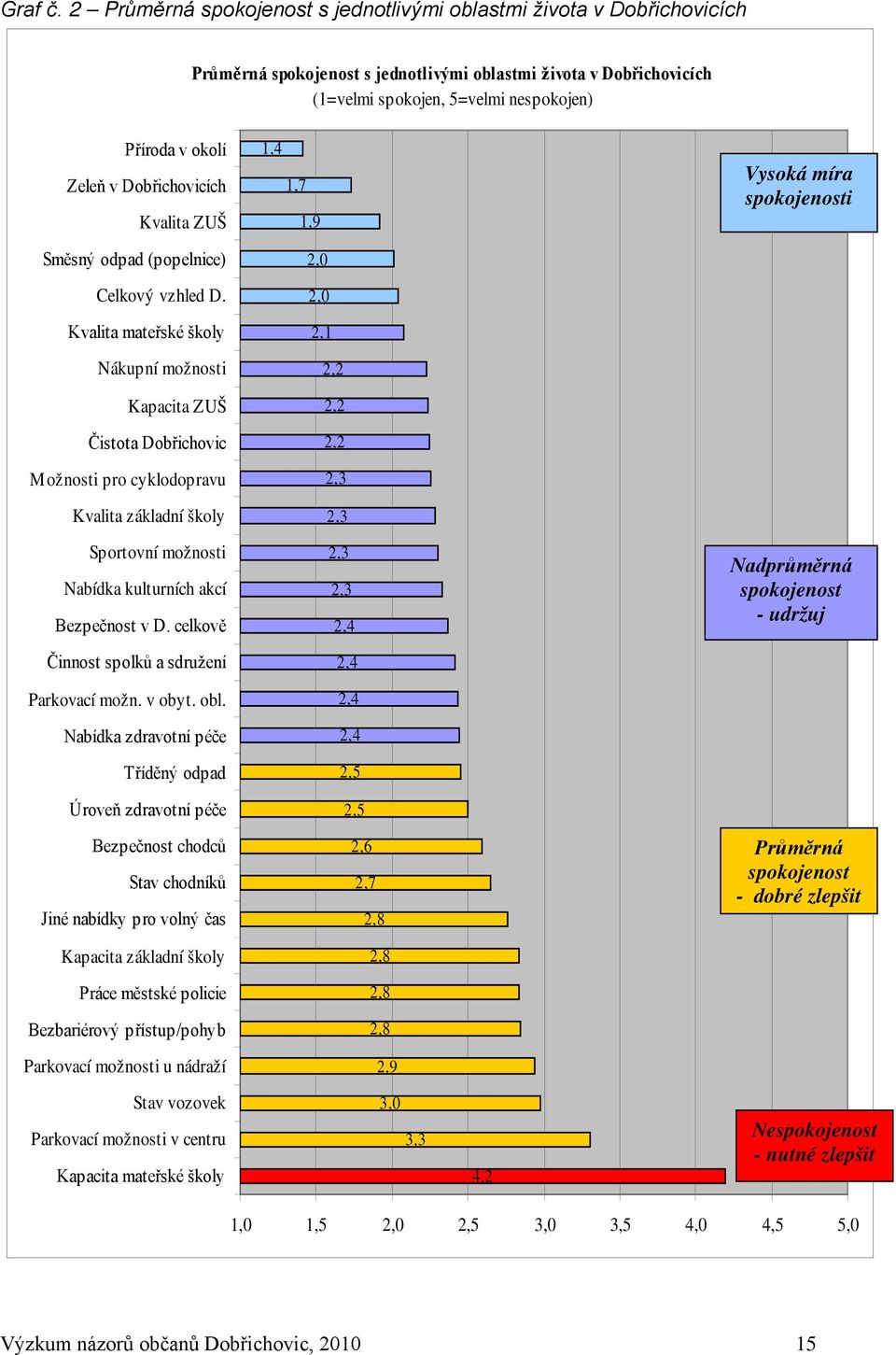 Zeleň v Dobřichovicích Kvalita ZUŠ 1,4 1,7 1,9 Vysoká míra spokojenosti Směsný odpad (popelnice) 2,0 Celkový vzhled D.