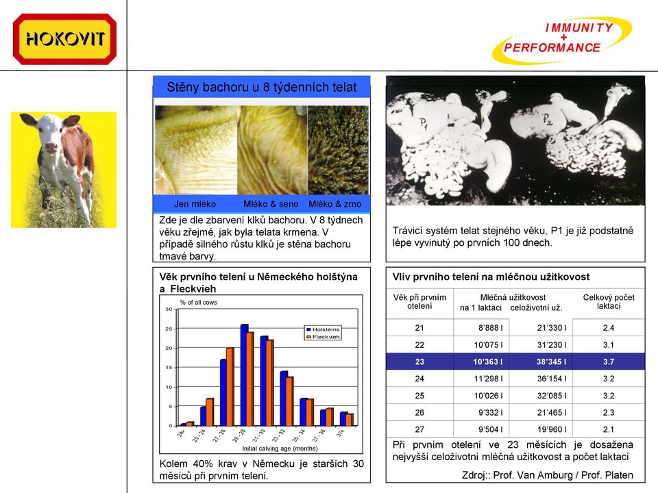 Vliv prvního telení na mléčnou užitkovost Věk při prvním otelení Mléčná užitkovost na 1 laktaci celoživotní už. Celkový počet laktací 25 20 15 10 5 Holsteins Fleckvieh 21 8 888 l 21 330 l 2.