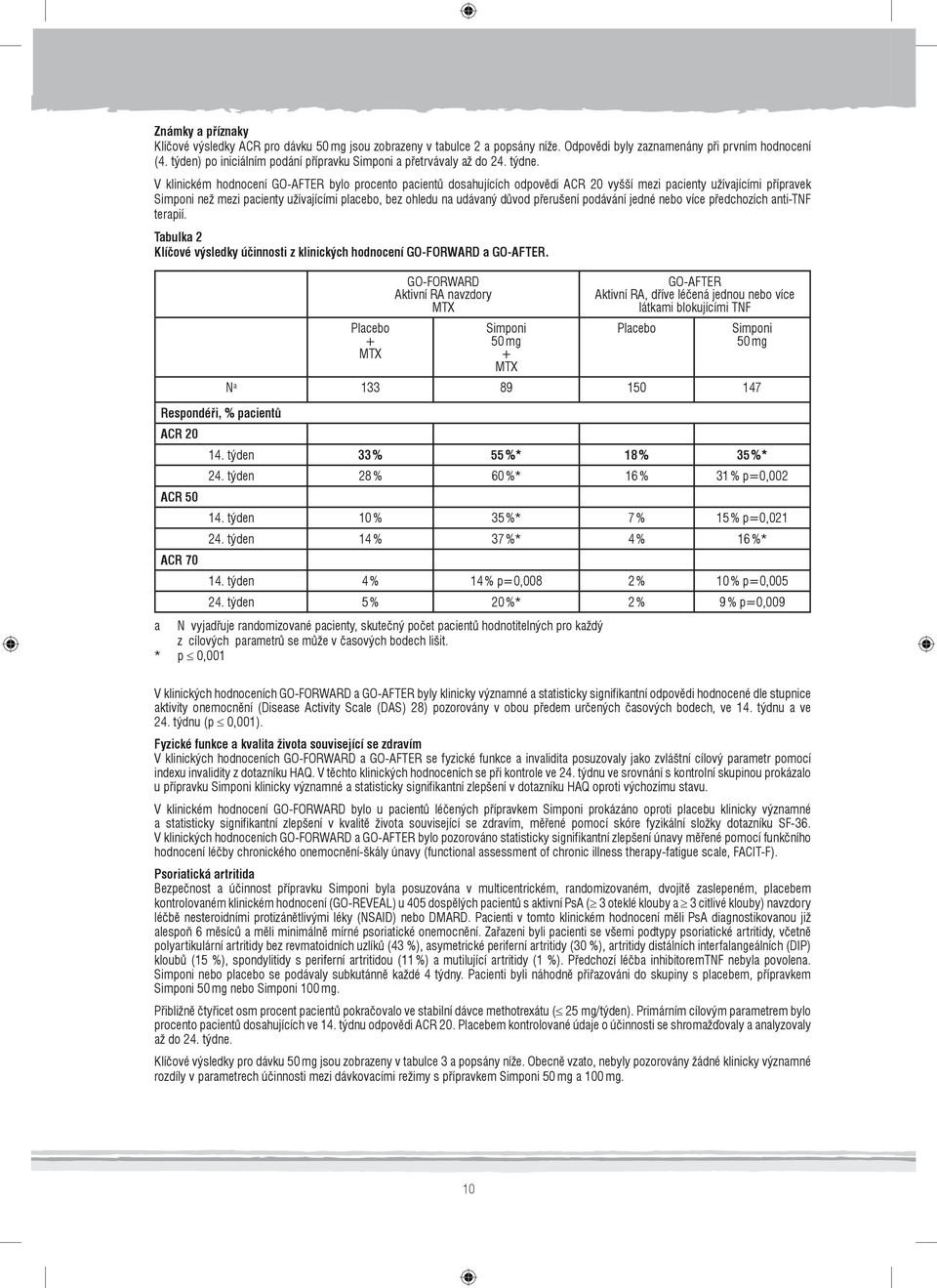 V klinickém hodnocení GO-AFTER bylo procento pacientů dosahujících odpovědi ACR 20 vyšší mezi pacienty užívajícími přípravek Simponi než mezi pacienty užívajícími placebo, bez ohledu na udávaný důvod