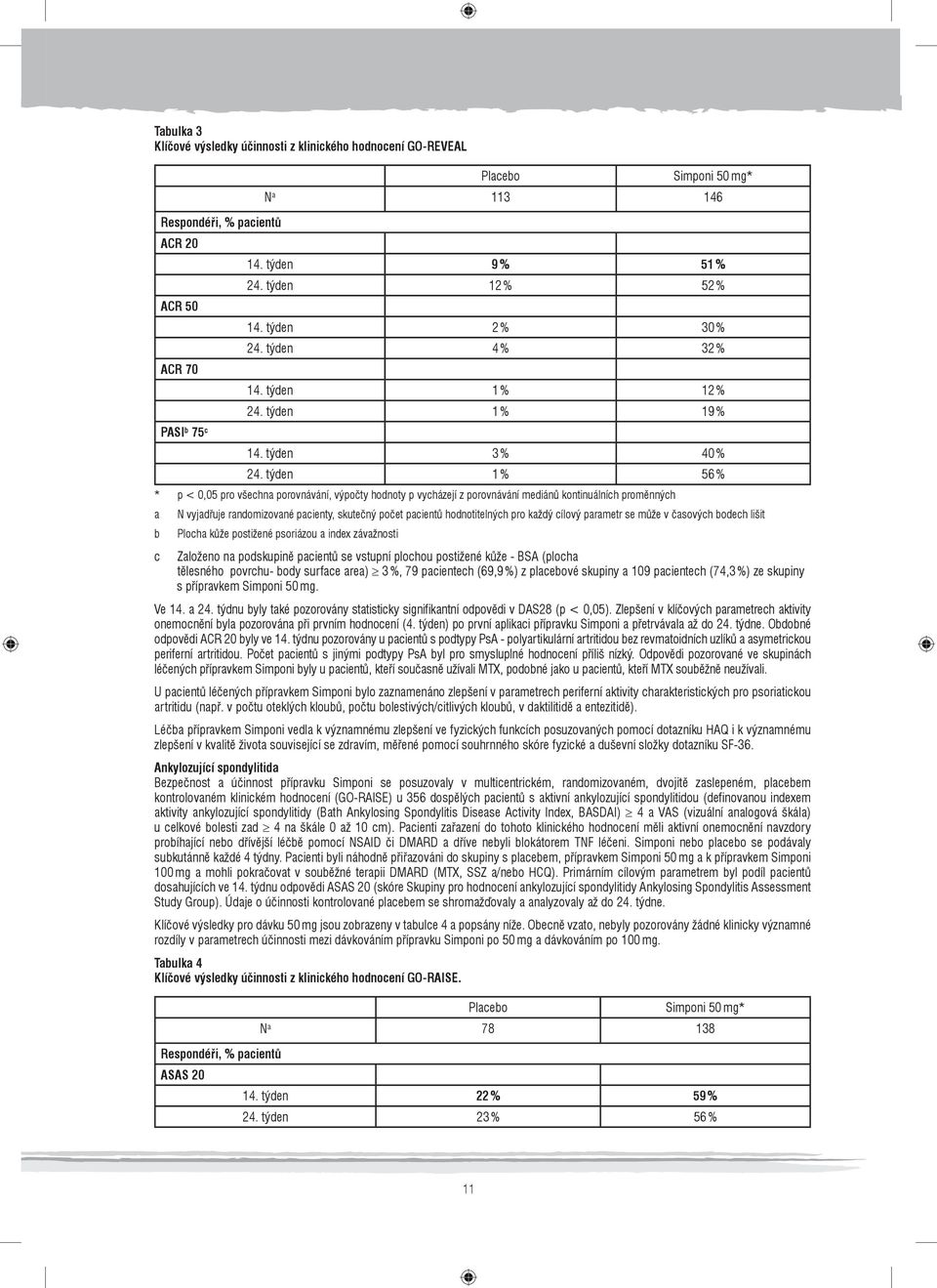 týden 1 % 56 % * p < 0,05 pro všechna porovnávání, výpočty hodnoty p vycházejí z porovnávání mediánů kontinuálních proměnných a N vyjadřuje randomizované pacienty, skutečný počet pacientů