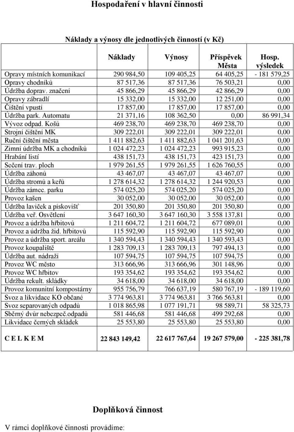 značení 45 866,29 45 866,29 42 866,29 0,00 Opravy zábradlí 15 332,00 15 332,00 12 251,00 0,00 Čištění vpustí 17 857,00 17 857,00 17 857,00 0,00 Údržba park.