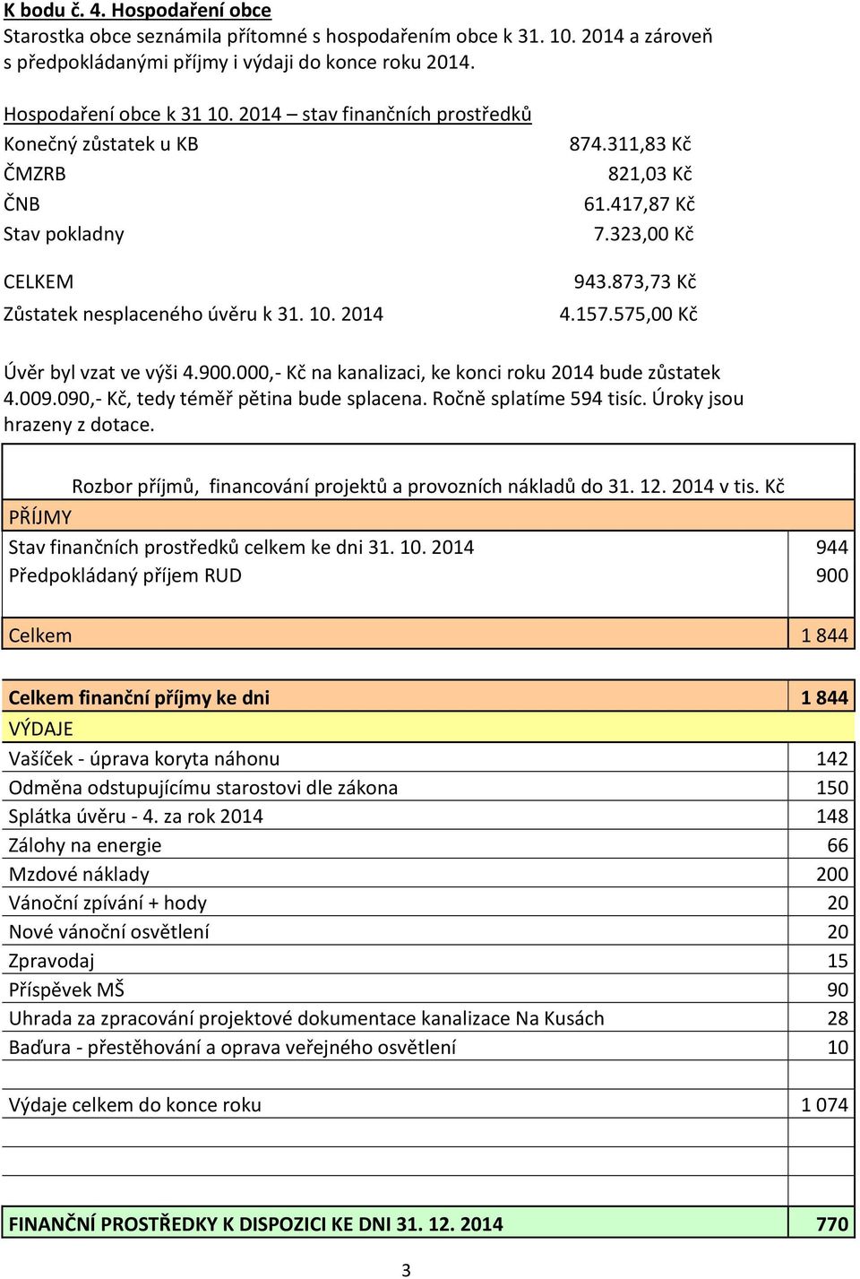 575,00 Kč Úvěr byl vzat ve výši 4.900.000,- Kč na kanalizaci, ke konci roku 2014 bude zůstatek 4.009.090,- Kč, tedy téměř pětina bude splacena. Ročně splatíme 594 tisíc. Úroky jsou hrazeny z dotace.