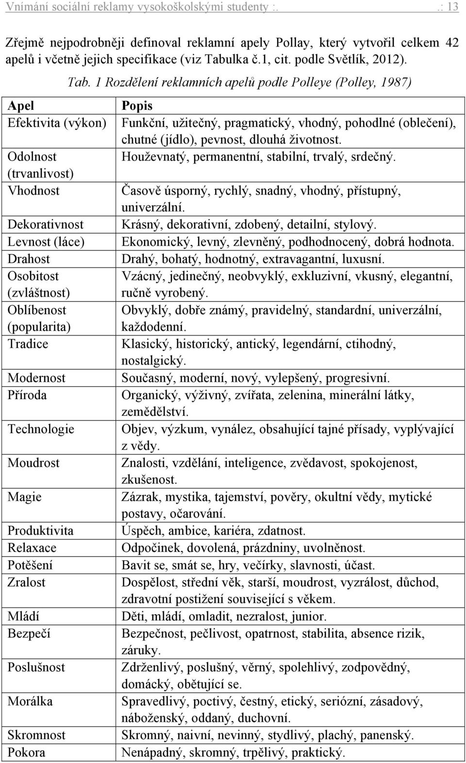 Apel Efektivita (výkon) Odolnost (trvanlivost) Vhodnost Dekorativnost Levnost (láce) Drahost Osobitost (zvláštnost) Oblíbenost (popularita) Tradice Modernost Příroda Technologie Moudrost Magie