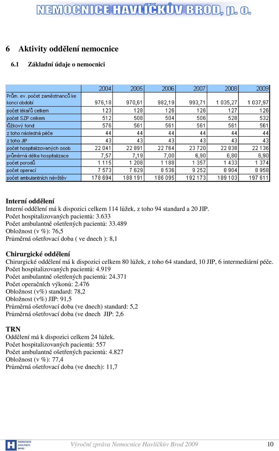 489 Obložnost (v %): 76,5 Průměrná ošetřovací doba ( ve dnech ): 8,1 Chirurgické oddělení Chirurgické oddělení má k dispozici celkem 80 lůžek, z toho 64 standard, 10 JIP, 6 intermediární péče.