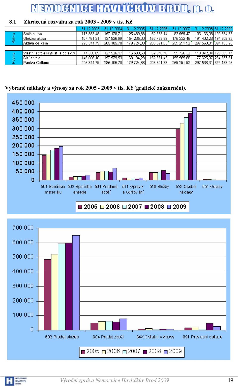 2005-2009 v tis. Kč (grafické znázornění).