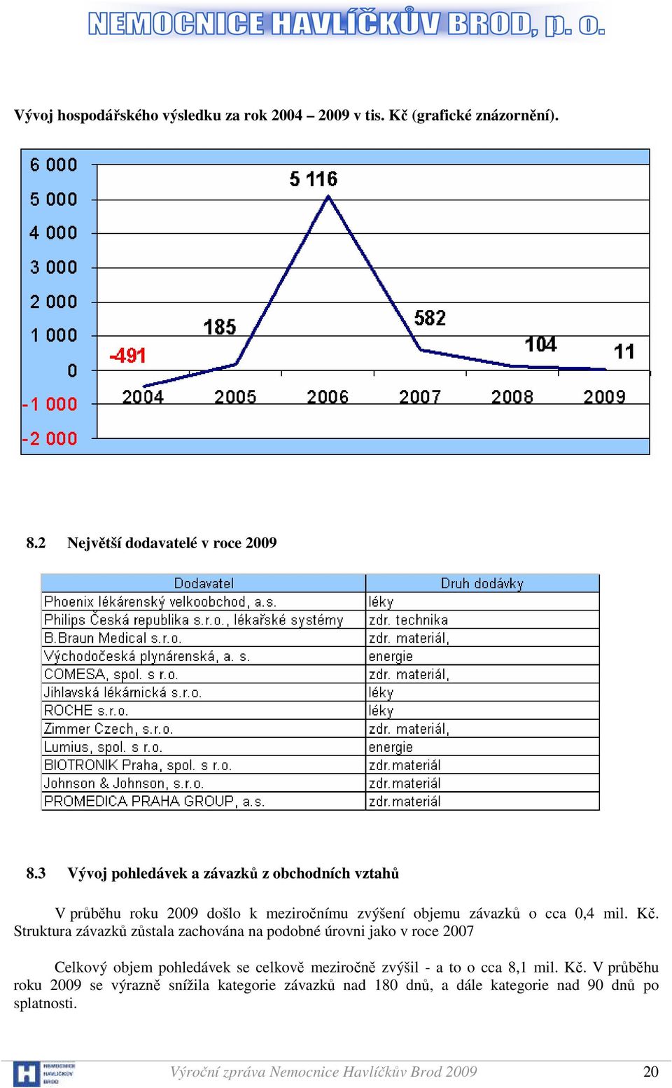 Struktura závazků zůstala zachována na podobné úrovni jako v roce 2007 Celkový objem pohledávek se celkově meziročně zvýšil - a to o cca