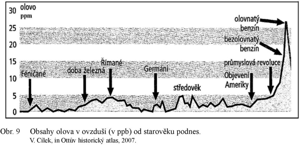 starověku podnes. V.