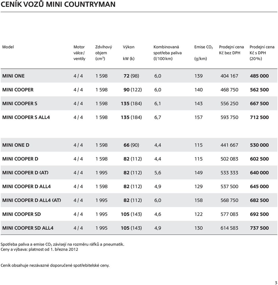 4 1 598 135 (184) 6,7 157 593 750 712 500 MINI One D 4 / 4 1 598 66 (90) 4,4 115 441 667 530 000 MINI Cooper D 4 / 4 1 598 82 (112) 4,4 115 502 083 602 500 MINI Cooper D (AT) 4 / 4 1 995 82 (112) 5,6
