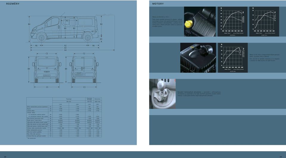 0 dci 115 k Motor 2,5 dci 150 k s integrovaným filtrem pevných částic je pružný, tichý a výkonný Více než 90 % točivého momentu je k dispozici v rozmezí od 1500 ot./min. do 3250 ot./min. Výkon 2.