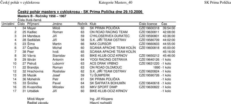 OSERVEX-DURATEC CZE19590801 43:36:00 4 28 Sedláček Jiří 58 S.K.