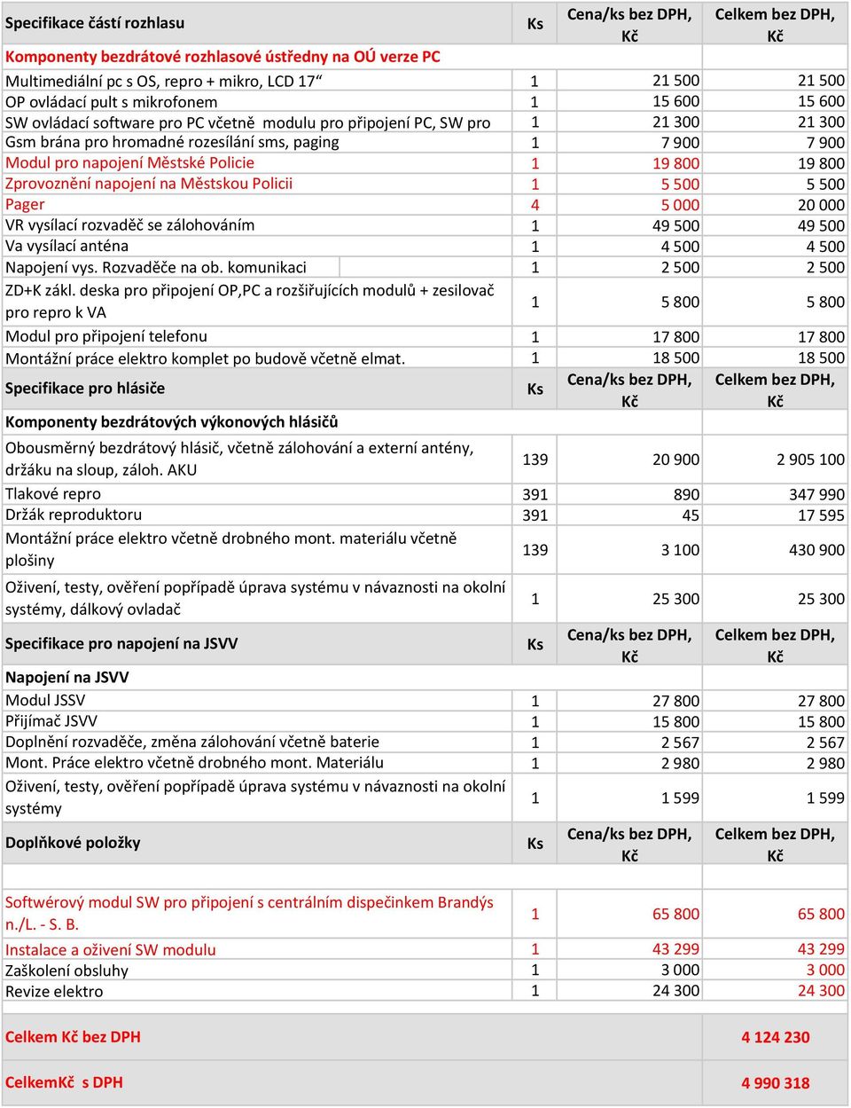 napojení na Městskou Policii 1 5500 5500 Pager 4 5000 20000 VR vysílací rozvaděč se zálohováním 1 49500 49500 Va vysílací anténa 1 4500 4500 Napojení vys. Rozvaděče na ob.