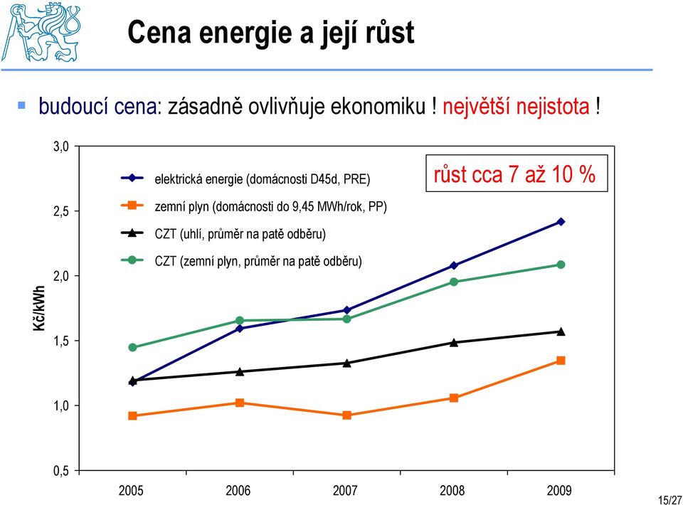 Kč/kWh 3,0 2,5 2,0 1,5 elektrická energie (domácnosti D45d, PRE) zemní plyn