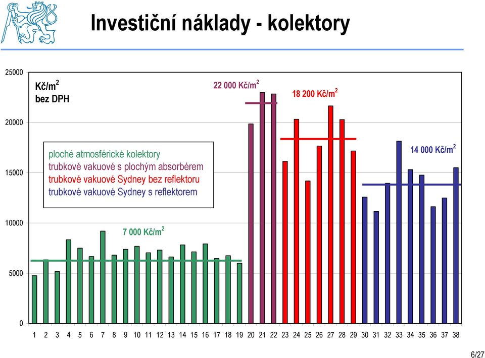 reflektoru trubkové vakuové Sydney s reflektorem 14 000 Kč/m 2 10000 7 000 Kč/m 2 5000 0 1 2 3 4