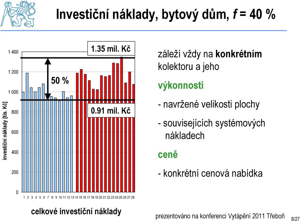 Kč záleží vždy na konkrétním kolektoru a jeho výkonnosti - navržené velikosti plochy - souvisejících