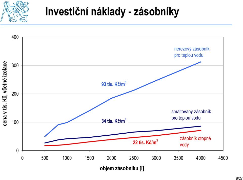 Kč/m 3 smaltovaný zásobník pro teplou vodu 0 0 500 1000 1500 2000 2500