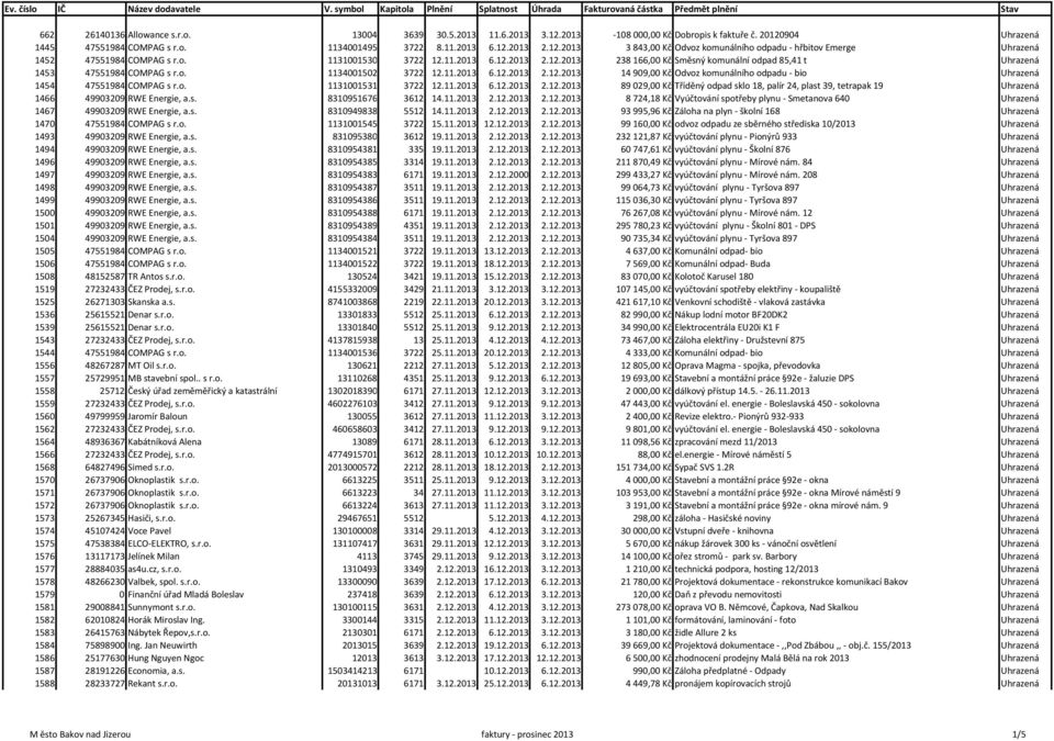 o. 1131001530 3722 12.11.2013 6.12.2013 2.12.2013 238 166,00 Kč Směsný komunální odpad 85,41 t Uhrazená 1453 47551984 COMPAG s r.o. 1134001502 3722 12.11.2013 6.12.2013 2.12.2013 14 909,00 Kč Odvoz komunálního odpadu bio Uhrazená 1454 47551984 COMPAG s r.