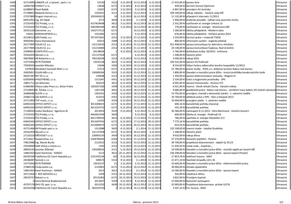 s. 1059343015 10 3.12.2013 16.12.2013 6.12.2013 11 132,00 Kč připojení k internetu 11/2013 Uhrazená 1594 68552955 Ing. Jiří Hájek 3713 3639 3.12.2013 2.1.2014 6.12.2013 2 400,00 Kč Znalecký posudek odhad ceny pozemku Horka Uhrazená 1595 27232433 ČEZ Prodej, s.