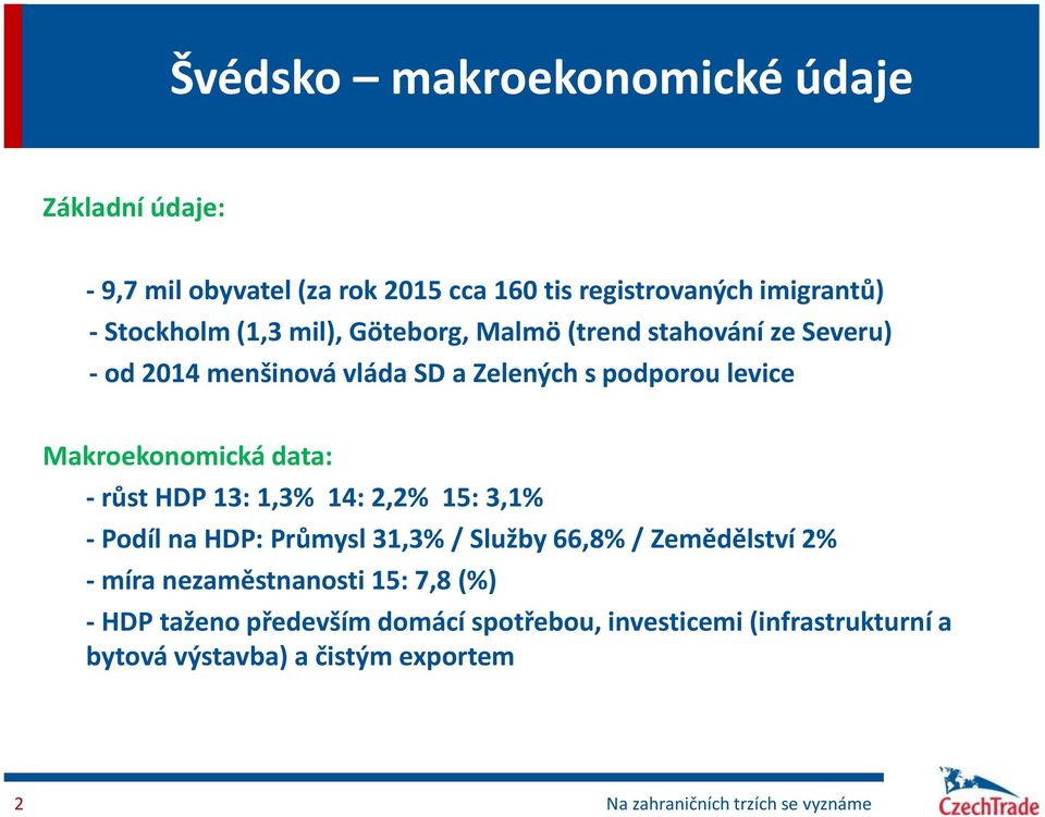 Makroekonomická data: - růst HDP 13: 1,3% 14: 2,2% 15: 3,1% - Podíl na HDP: Průmysl 31,3% / Služby 66,8% / Zemědělství 2% -