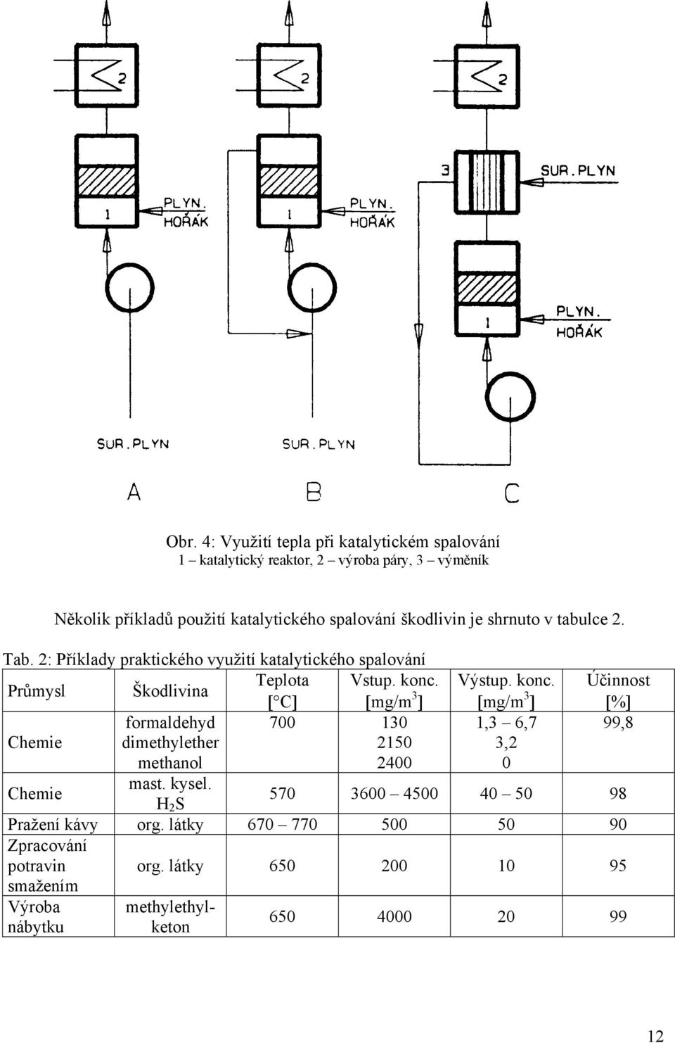 [ C] [mg/m 3 ] formaldehyd 700 130 Chemie dimethylether 2150 methanol 2400 Chemie mast. kysel. H 2 S Výstup. konc.