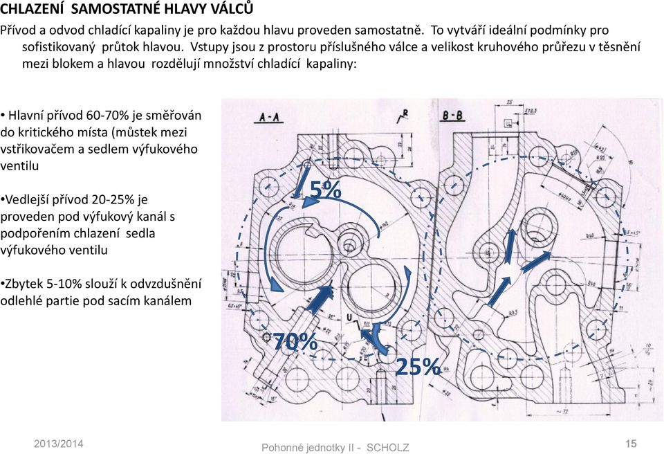 Vstupy jsou z prostoru příslušného válce a velikost kruhového průřezu v těsnění mezi blokem a hlavou rozdělují množství chladící kapaliny: Hlavní