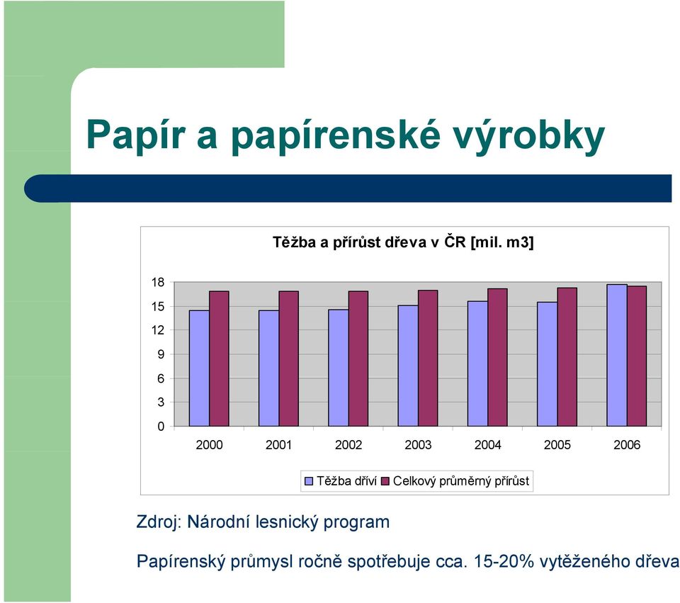 dříví Celkový průměrný přírůst Zdroj: Národní lesnický program