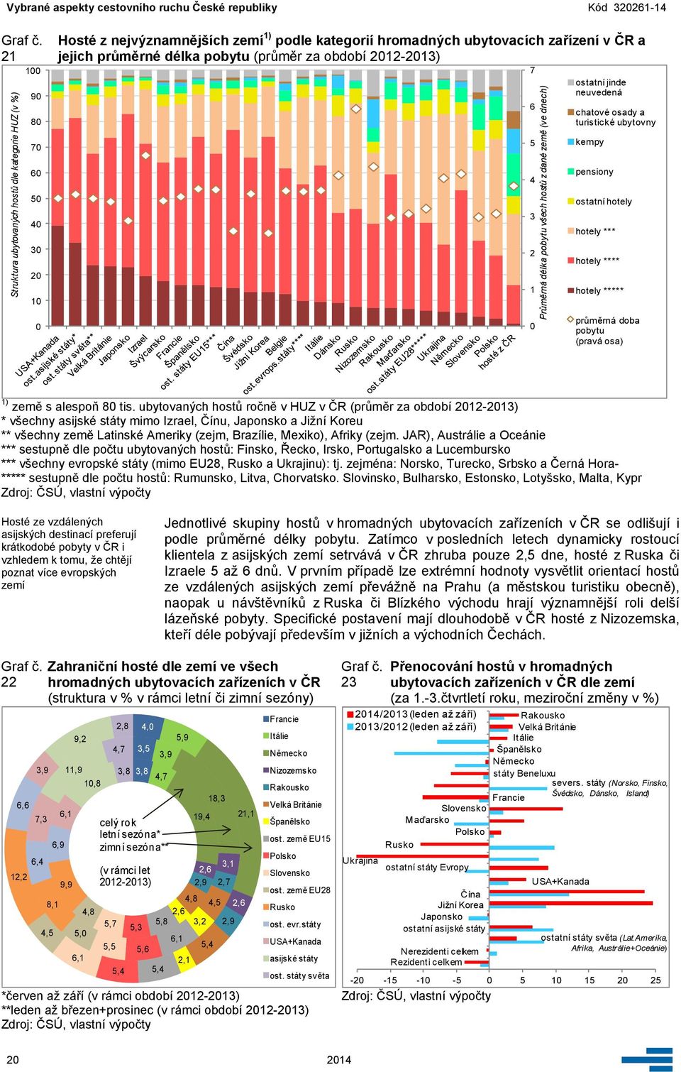 pensiony ostatní hotely hotely *** hotely **** hotely ***** průměrná doba pobytu (pravá osa) 1) země s alespoň 8 tis.