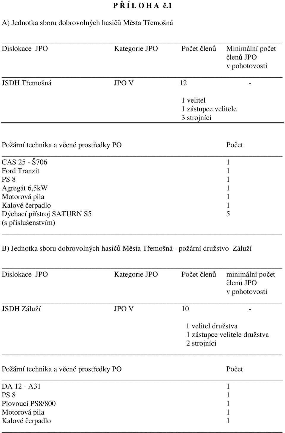 3 strojníci Požární technika a věcné prostředky PO Počet CAS 25 - Š706 1 Ford Tranzit 1 PS 8 1 Agregát 6,5kW 1 Motorová pila 1 Kalové čerpadlo 1 Dýchací přístroj SATURN S5 5 (s