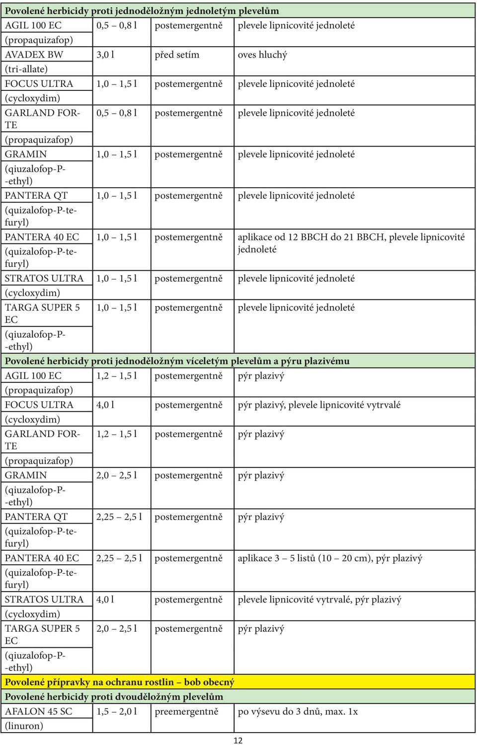 QT 1,0 1,5 l postemergentně plevele lipnicovité jednoleté (quizalofop-p-tefuryl) PANTERA 40 EC 1,0 1,5 l postemergentně aplikace od 12 BBCH do 21 BBCH, plevele lipnicovité (quizalofop-p-tefuryl)