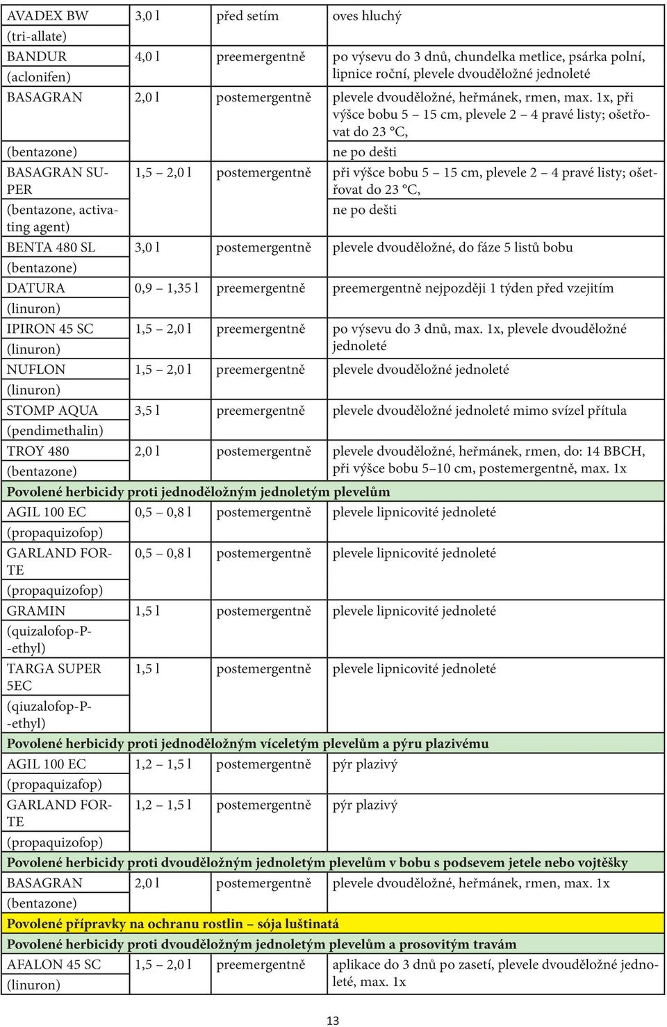 1x, při výšce bobu 5 15 cm, plevele 2 4 pravé listy; ošetřovat do 23 C, ne po dešti BASAGRAN SU- PER (bentazone, activating agent) 1,5 2,0 l postemergentně při výšce bobu 5 15 cm, plevele 2 4 pravé